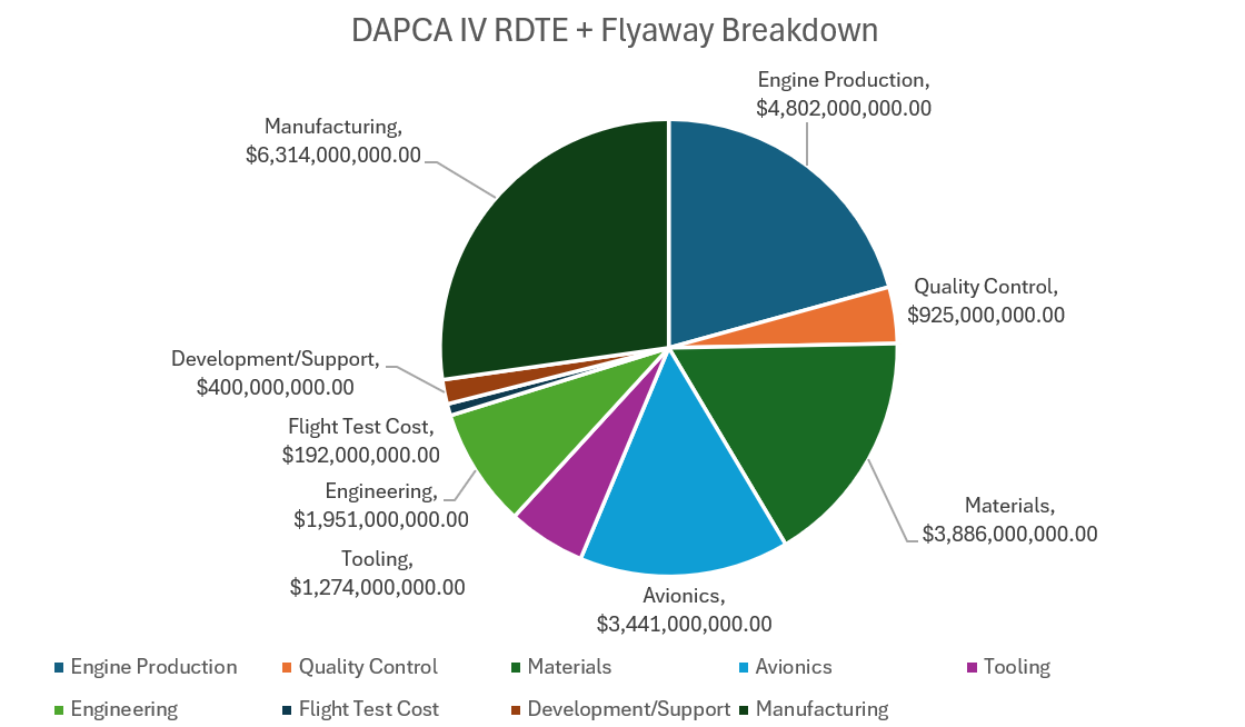 Aircraft DAPCA RDTE Cost