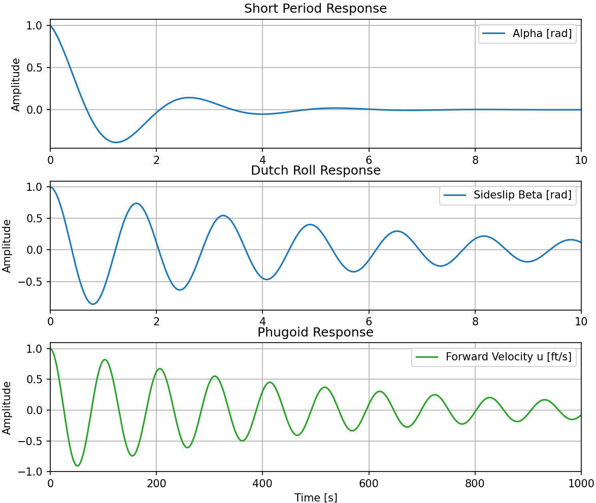 Aircraft Dynamic Stability Analysis