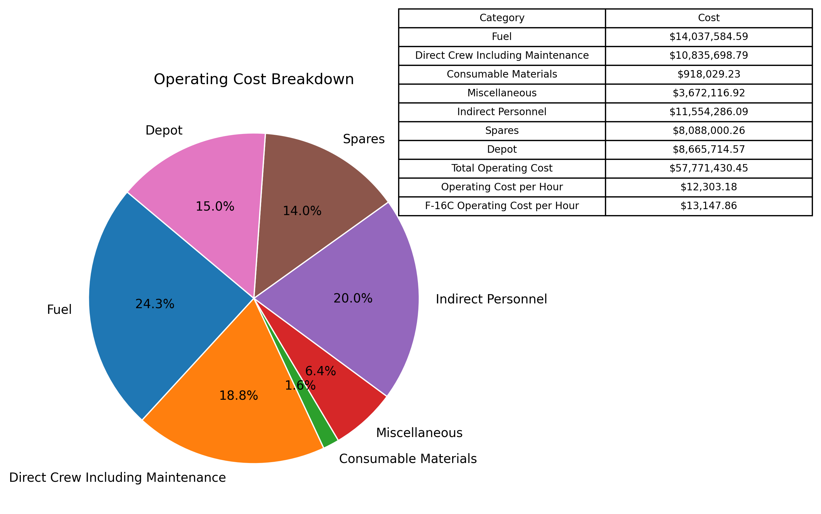 Aircraft Roskam Operating Cost