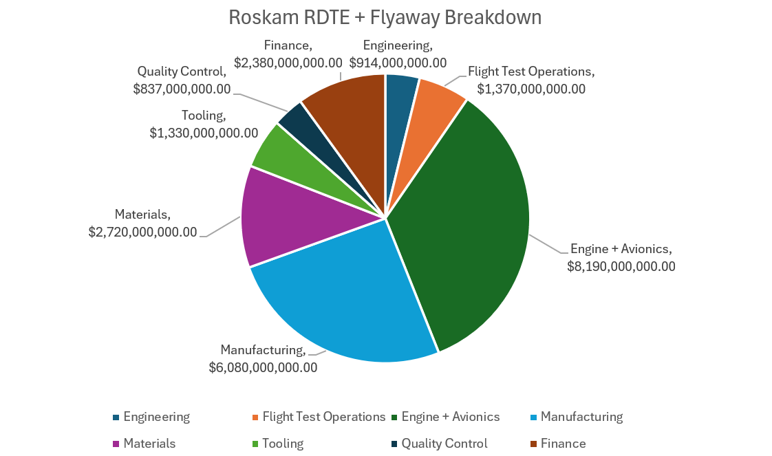 Aircraft Roskam RDTE Cost