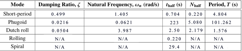 Aircraft Dynamic Stability Table